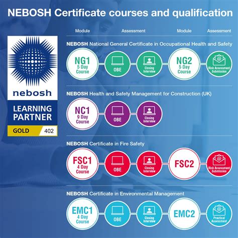 nebosh courses.